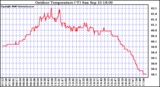 Solar PV/Inverter Performance Outdoor Temperature