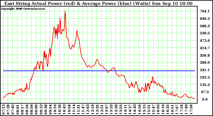 Solar PV/Inverter Performance East Array Actual & Average Power Output