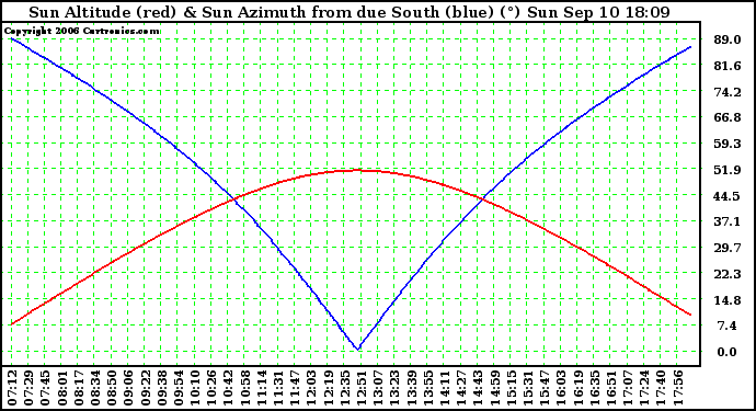 Solar PV/Inverter Performance Sun Altitude Angle & Azimuth Angle