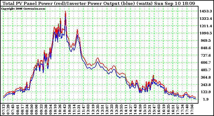 Solar PV/Inverter Performance PV Panel Power Output & Inverter Power Output