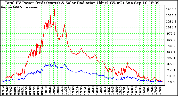 Solar PV/Inverter Performance Total PV Power Output & Solar Radiation