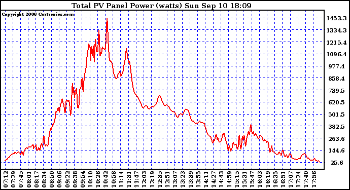 Solar PV/Inverter Performance Total PV Power Output