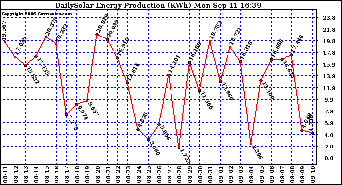 Solar PV/Inverter Performance Daily Solar Energy Production