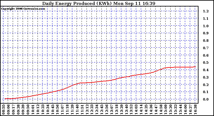 Solar PV/Inverter Performance Daily Energy Production