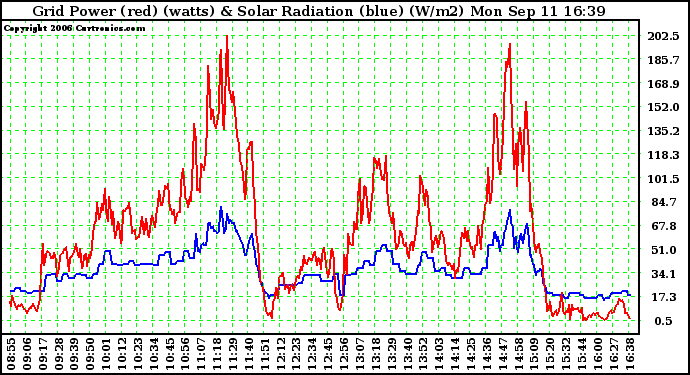 Solar PV/Inverter Performance Grid Power & Solar Radiation