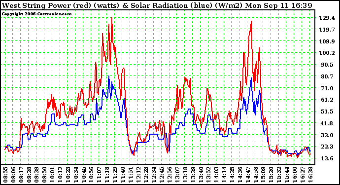 Solar PV/Inverter Performance West Array Power Output & Solar Radiation