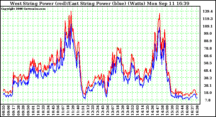 Solar PV/Inverter Performance Photovoltaic Panel Power Output