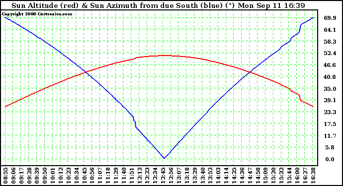 Solar PV/Inverter Performance Sun Altitude Angle & Azimuth Angle