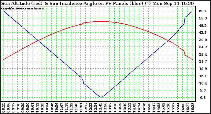 Solar PV/Inverter Performance Sun Altitude Angle & Sun Incidence Angle on PV Panels