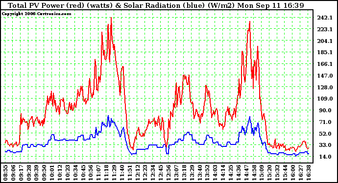 Solar PV/Inverter Performance Total PV Power Output & Solar Radiation