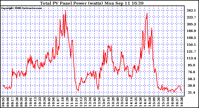 Solar PV/Inverter Performance Total PV Power Output