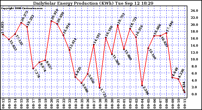 Solar PV/Inverter Performance Daily Solar Energy Production