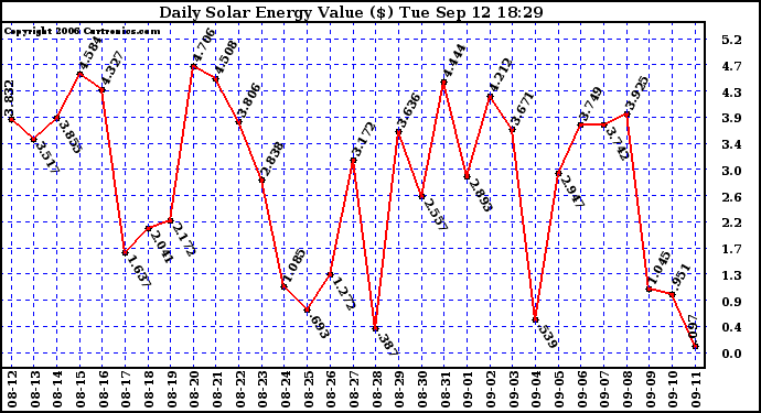 Solar PV/Inverter Performance Daily Solar Energy Production Value