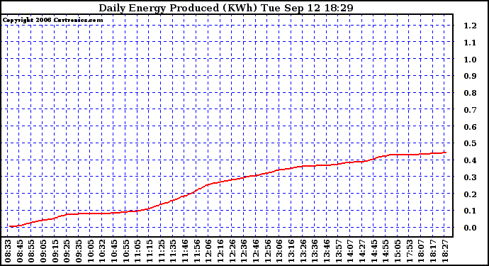 Solar PV/Inverter Performance Daily Energy Production