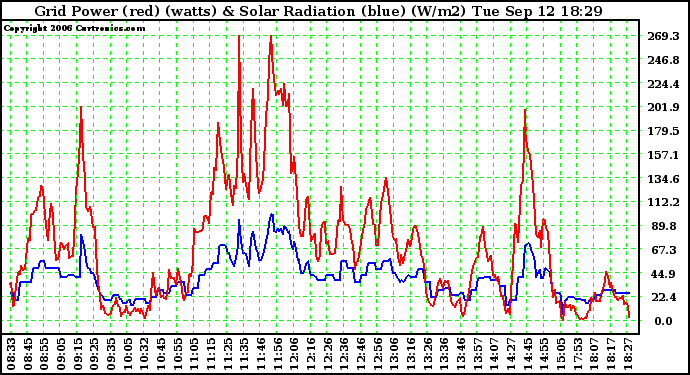 Solar PV/Inverter Performance Grid Power & Solar Radiation