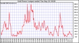 Solar PV/Inverter Performance Inverter Power Output