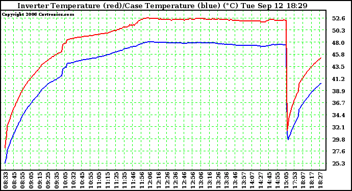 Solar PV/Inverter Performance Inverter Operating Temperature