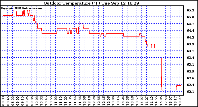 Solar PV/Inverter Performance Outdoor Temperature