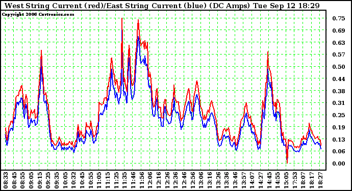 Solar PV/Inverter Performance Photovoltaic Panel Current Output