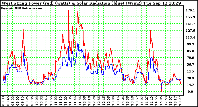 Solar PV/Inverter Performance West Array Power Output & Solar Radiation