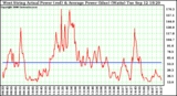 Solar PV/Inverter Performance West Array Actual & Average Power Output