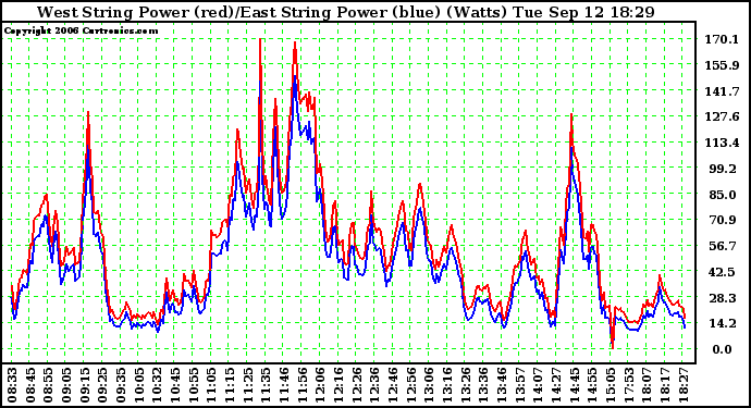 Solar PV/Inverter Performance Photovoltaic Panel Power Output