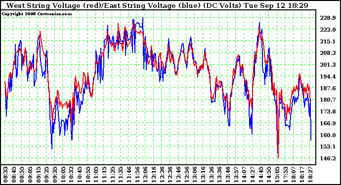 Solar PV/Inverter Performance Photovoltaic Panel Voltage Output