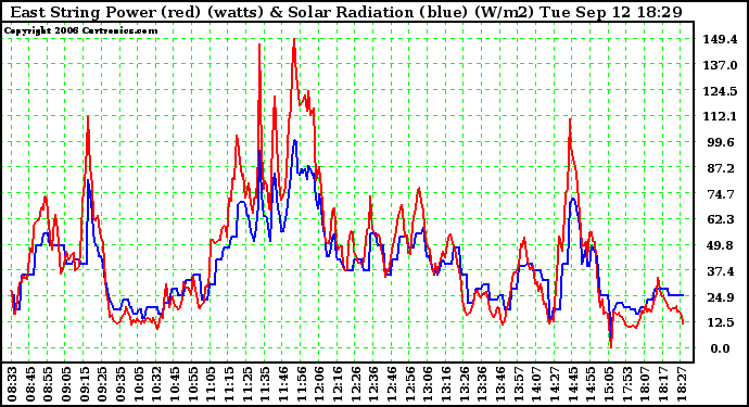 Solar PV/Inverter Performance East Array Power Output & Solar Radiation