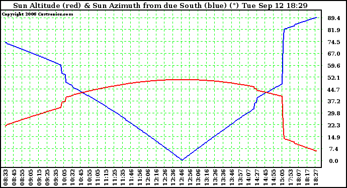 Solar PV/Inverter Performance Sun Altitude Angle & Azimuth Angle