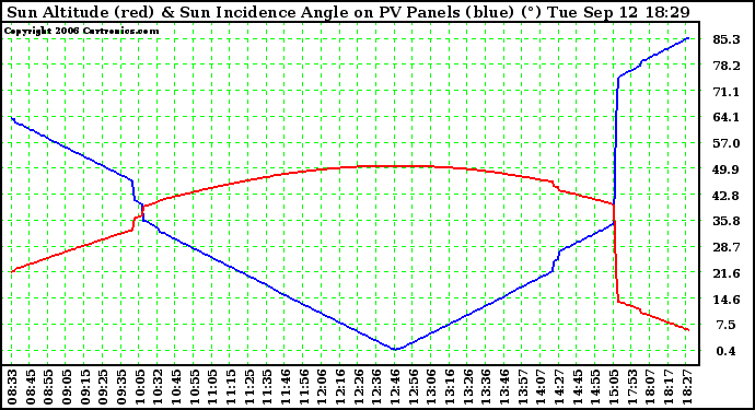 Solar PV/Inverter Performance Sun Altitude Angle & Sun Incidence Angle on PV Panels