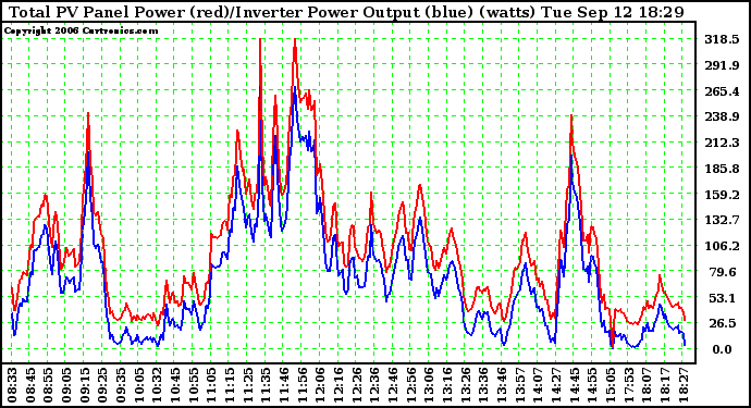 Solar PV/Inverter Performance PV Panel Power Output & Inverter Power Output