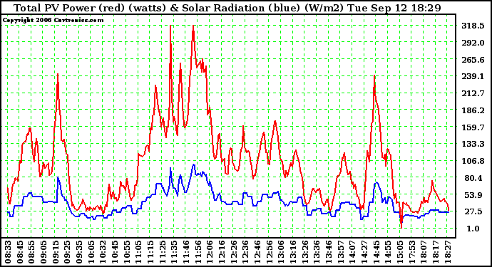 Solar PV/Inverter Performance Total PV Power Output & Solar Radiation