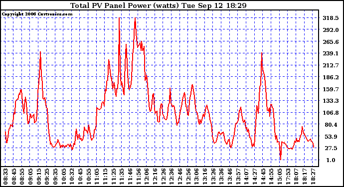 Solar PV/Inverter Performance Total PV Power Output