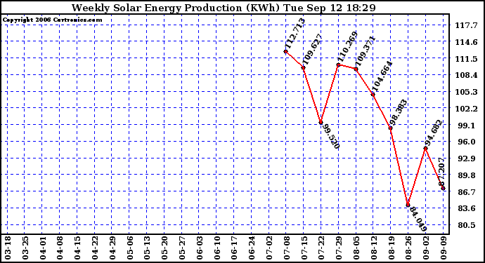 Solar PV/Inverter Performance Weekly Solar Energy Production