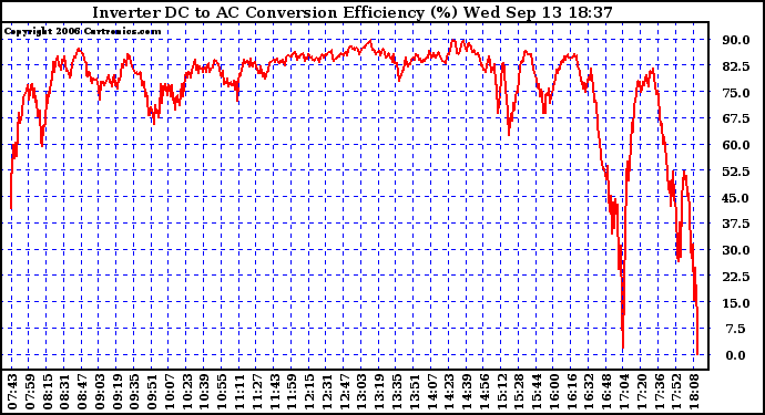 Solar PV/Inverter Performance Inverter DC to AC Conversion Efficiency