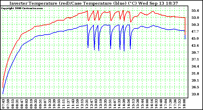 Solar PV/Inverter Performance Inverter Operating Temperature