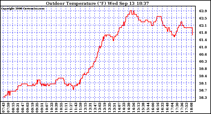 Solar PV/Inverter Performance Outdoor Temperature