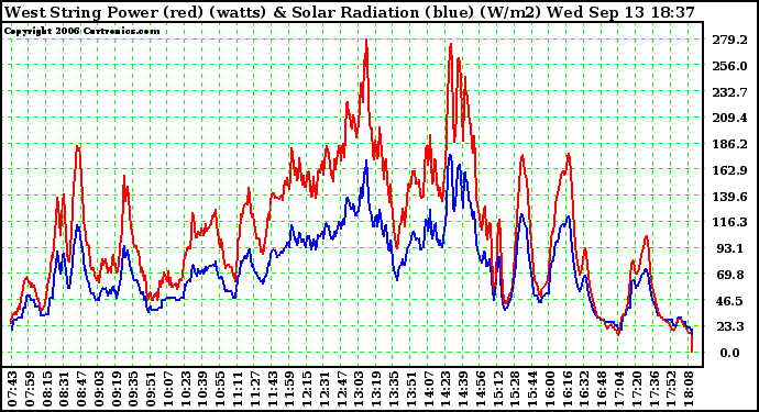 Solar PV/Inverter Performance West Array Power Output & Solar Radiation