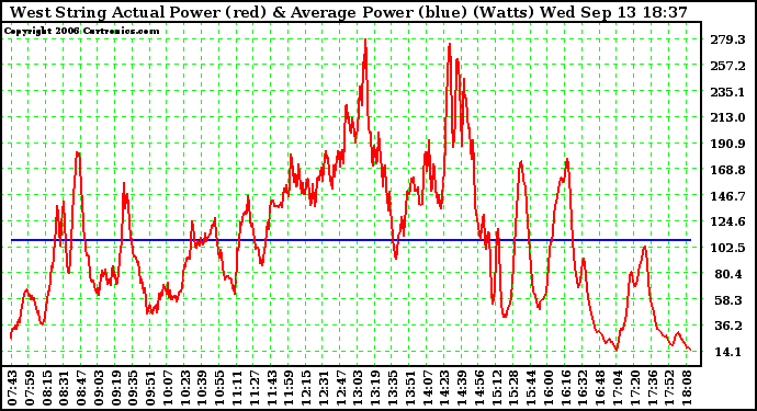 Solar PV/Inverter Performance West Array Actual & Average Power Output