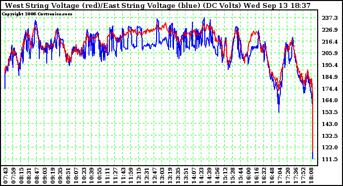 Solar PV/Inverter Performance Photovoltaic Panel Voltage Output