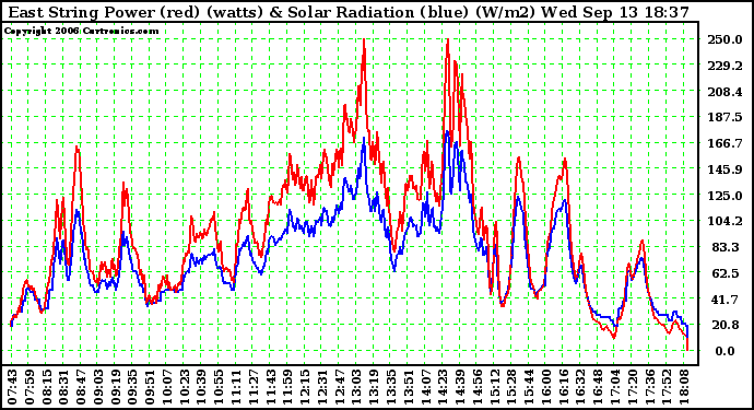 Solar PV/Inverter Performance East Array Power Output & Solar Radiation