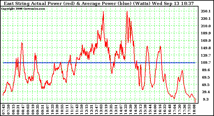 Solar PV/Inverter Performance East Array Actual & Average Power Output