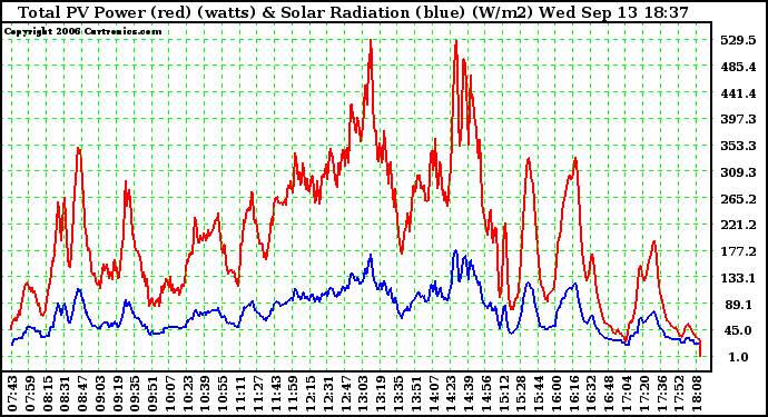 Solar PV/Inverter Performance Total PV Power Output & Solar Radiation