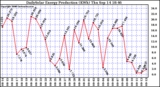 Solar PV/Inverter Performance Daily Solar Energy Production