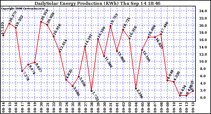 Solar PV/Inverter Performance Daily Solar Energy Production