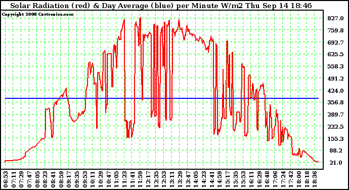 Solar PV/Inverter Performance Solar Radiation & Day Average per Minute