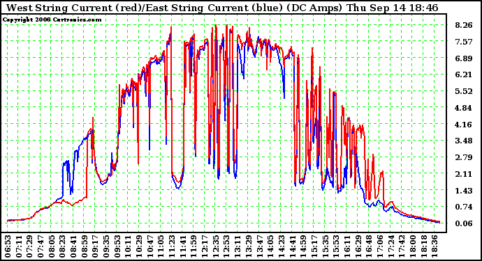 Solar PV/Inverter Performance Photovoltaic Panel Current Output