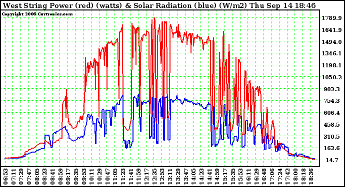 Solar PV/Inverter Performance West Array Power Output & Solar Radiation