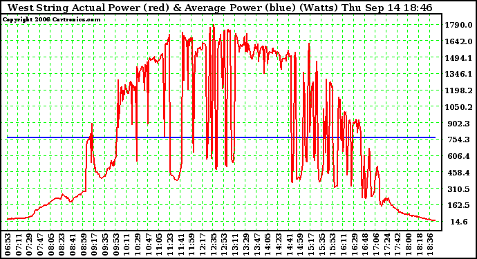 Solar PV/Inverter Performance West Array Actual & Average Power Output