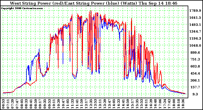 Solar PV/Inverter Performance Photovoltaic Panel Power Output